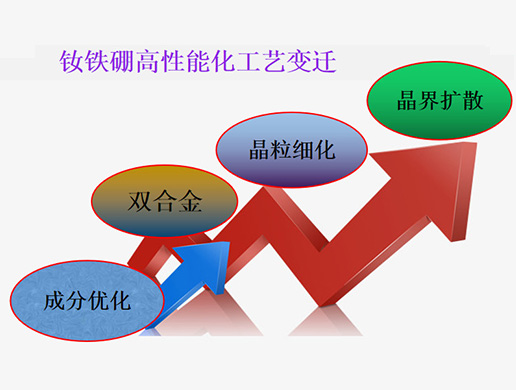 磁學(xué)堂·釹鐵硼永磁“整容工程”----晶界擴散技術(shù)